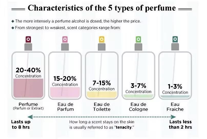 2024 Luxury Perfume Wholesale 2 Ml 5 Ml 10 Ml Mini Perfume Travel Suit Men And Women Perfume Gift Suit With Original Box